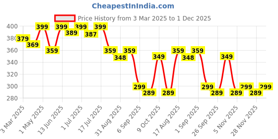 myntra.com Aimly Non Padded Cotton Adjustable Strap Lace Camisole aimly Price History Graph from 3 Mar 2025 to 1 Dec 2025