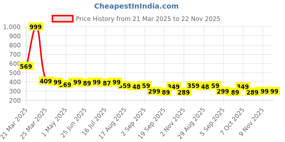 myntra.com Aimly Non Padded Cotton Adjustable Strap Lace Camisole aimly Price History Graph from 21 Mar 2025 to 22 Nov 2025