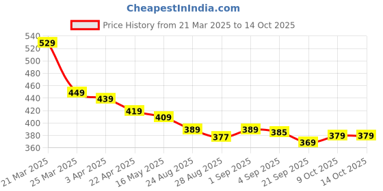 myntra.com Aimly Non Padded Cotton Camisole aimly Price History Graph from 21 Mar 2025 to 4 Oct 2025