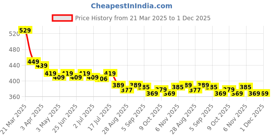 myntra.com Aimly Non Padded Cotton Camisole aimly Price History Graph from 21 Mar 2025 to 30 Nov 2025