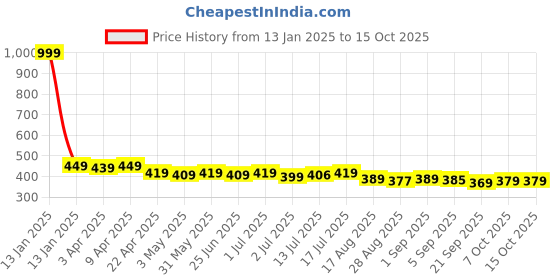 myntra.com Aimly Non Padded Cotton Camisole aimly Price History Graph from 13 Jan 2025 to 15 Oct 2025