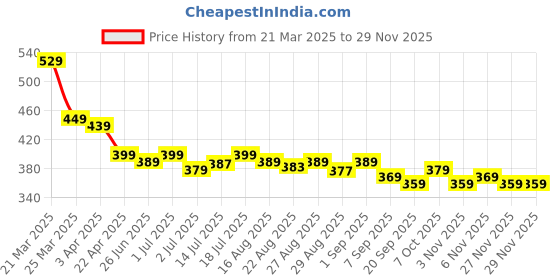 myntra.com Aimly Non Padded Cotton Camisoles aimly Price History Graph from 21 Mar 2025 to 27 Nov 2025