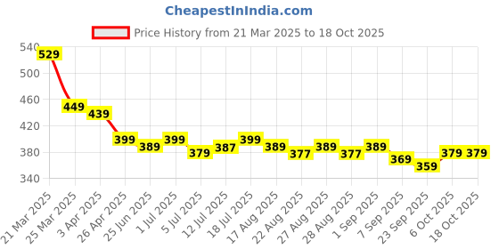 myntra.com Aimly Non Padded Cotton Camisoles aimly Price History Graph from 21 Mar 2025 to 18 Oct 2025