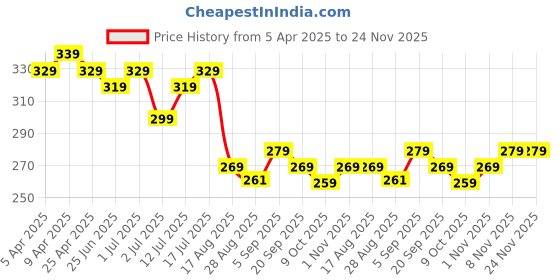 myntra.com Aimly Non Padded Cotton Camisoles aimly Price History Graph from 5 Apr 2025 to 24 Nov 2025