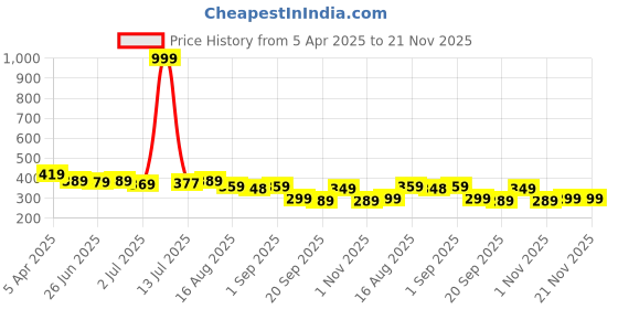 myntra.com Aimly Non Padded Cotton Camisoles aimly Price History Graph from 5 Apr 2025 to 21 Nov 2025