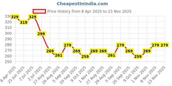 myntra.com Aimly Non Padded Cotton Camisoles aimly Price History Graph from 8 Apr 2025 to 23 Nov 2025