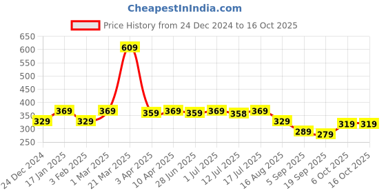 myntra.com Aimly Non-Padded Cotton Camisoles aimly Price History Graph from 24 Dec 2024 to 16 Oct 2025
