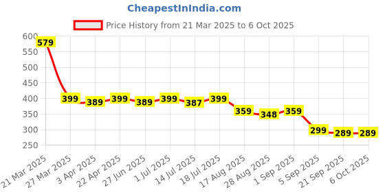 myntra.com Aimly Non-Padded Cotton Extra Transparent Removable Strap Camisoles aimly Price History Graph from 21 Mar 2025 to 6 Oct 2025