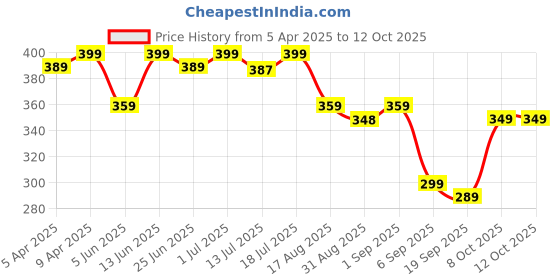 myntra.com Aimly Non-Padded Cotton Extra Transparent Removable Strap Camisoles aimly Price History Graph from 5 Apr 2025 to 12 Oct 2025