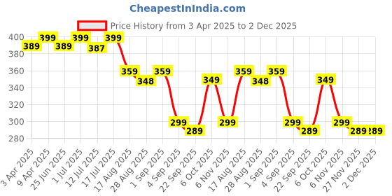 myntra.com Aimly Non-Padded Cotton Extra Transparent Removable Strap Camisoles aimly Price History Graph from 3 Apr 2025 to 1 Dec 2025