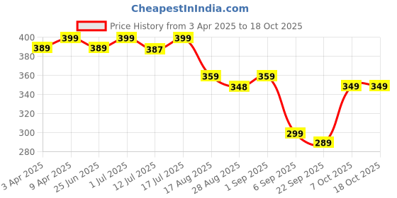 myntra.com Aimly Non-Padded Cotton Extra Transparent Removable Strap Camisoles aimly Price History Graph from 3 Apr 2025 to 18 Oct 2025