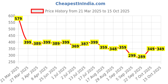 myntra.com Aimly Non-Padded Cotton Extra Transparent Removable Strap Camisoles aimly Price History Graph from 21 Mar 2025 to 15 Oct 2025