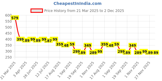 myntra.com Aimly Non-Padded Cotton Extra Transparent Removable Strap Camisoles aimly Price History Graph from 21 Mar 2025 to 1 Dec 2025