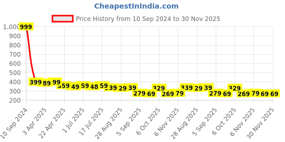 myntra.com Aimly Non Padded Cotton Long Camisole aimly Price History Graph from 10 Sep 2024 to 30 Nov 2025