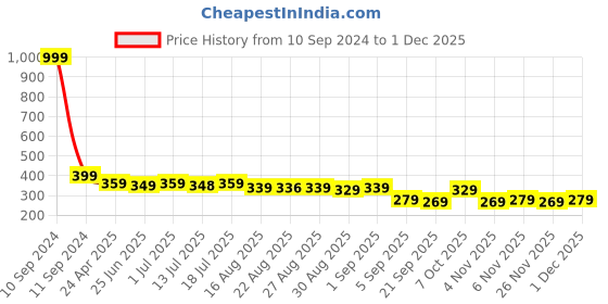 myntra.com Aimly Non Padded Cotton Long Camisole aimly Price History Graph from 10 Sep 2024 to 29 Nov 2025