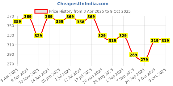 myntra.com Aimly Non Padded Cotton Shoulder Straps Spaghetti Camisole aimly Price History Graph from 3 Apr 2025 to 9 Oct 2025