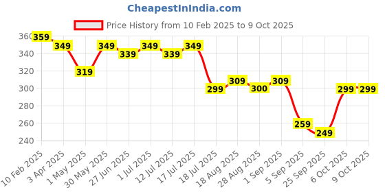 myntra.com Aimly Non Padded Cotton Slip Spaghetti Camisoles aimly Price History Graph from 10 Feb 2025 to 9 Oct 2025