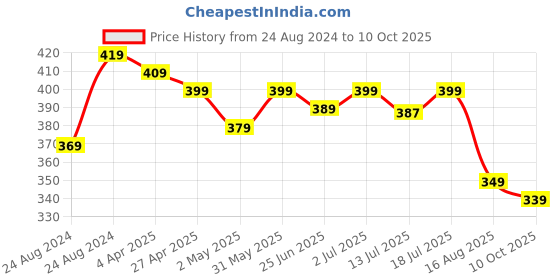 myntra.com Aimly Non-Padded Full Coverage Cotton Feeding Bra All Day Comfort aimly Price History Graph from 24 Aug 2024 to 10 Oct 2025