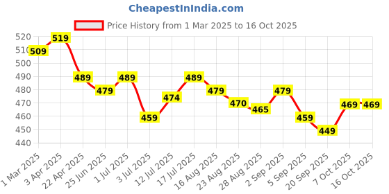 myntra.com Aimly Non Padded Lycra Camisoles aimly Price History Graph from 1 Mar 2025 to 16 Oct 2025