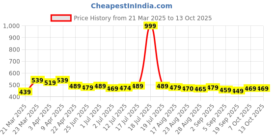 myntra.com Aimly Non Padded Lycra Camisoles aimly Price History Graph from 21 Mar 2025 to 12 Oct 2025