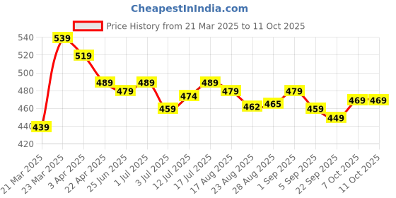 myntra.com Aimly Non Padded Lycra Camisoles aimly Price History Graph from 21 Mar 2025 to 11 Oct 2025