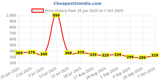 myntra.com Aimly Non Padded Non-Wired Full Coverage Cotton Bra aimly Price History Graph from 25 Jun 2025 to 7 Oct 2025