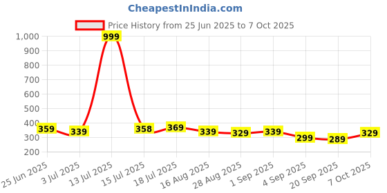 myntra.com Aimly Non Padded Non-Wired Full Coverage Cotton Bra aimly Price History Graph from 25 Jun 2025 to 7 Oct 2025