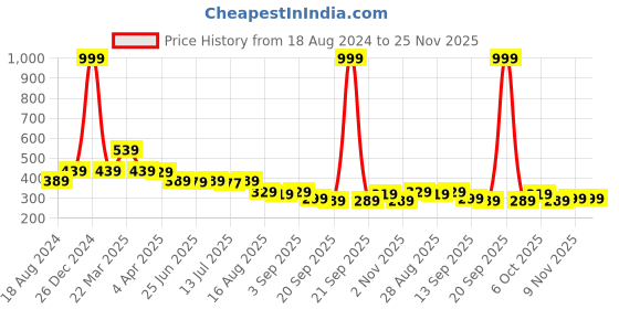 myntra.com Aimly Non Padded Non Wired Full Coverage Cotton Sports Bra With All Day Comfort aimly Price History Graph from 18 Aug 2024 to 25 Nov 2025