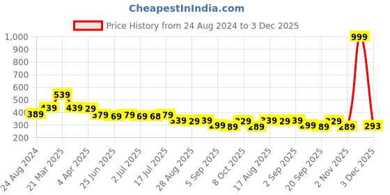 myntra.com Aimly Non-Padded Non-Wired Full Coverage Cotton T-Shirt Bra All Day Comfort aimly Price History Graph from 24 Aug 2024 to 3 Dec 2025