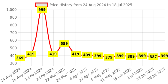 myntra.com Aimly Non-Padded Non-Wired Full Coverage Feeding Bra All Day Comfort aimly Price History Graph from 24 Aug 2024 to 18 Jul 2025