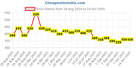 myntra.com Aimly Non-Padded Non-Wired Full Coverage T-Shirt Bra All Day Comfort aimly Price History Graph from 18 Aug 2024 to 13 Oct 2025