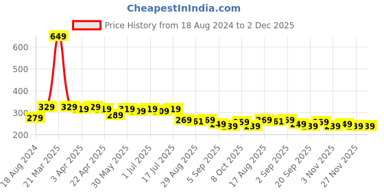 myntra.com Aimly Non-Padded Non-Wired Medium Coverage All Day Comfort Cotton Workout Bra aimly Price History Graph from 18 Aug 2024 to 2 Dec 2025