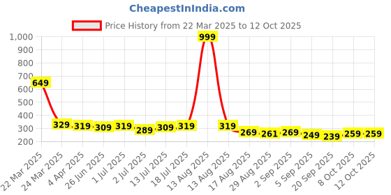 myntra.com Aimly Non-Padded Non-Wired Medium Coverage All Day Comfort Cotton Workout Bra aimly Price History Graph from 22 Mar 2025 to 12 Oct 2025