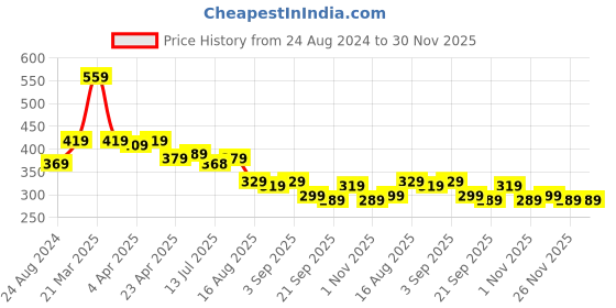 myntra.com Aimly Non-Padded Non-Wired Seamless Cotton T-Shirt Bra With All Day Comfort aimly Price History Graph from 24 Aug 2024 to 30 Nov 2025