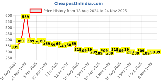 myntra.com Aimly Non-Padded Non-Wired Seamless Cotton Workout Bra With All Day Comfort aimly Price History Graph from 18 Aug 2024 to 23 Nov 2025