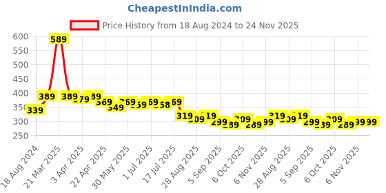 myntra.com Aimly Non-Padded Non-Wired Seamless Cotton Workout Bra With All Day Comfort aimly Price History Graph from 18 Aug 2024 to 23 Nov 2025
