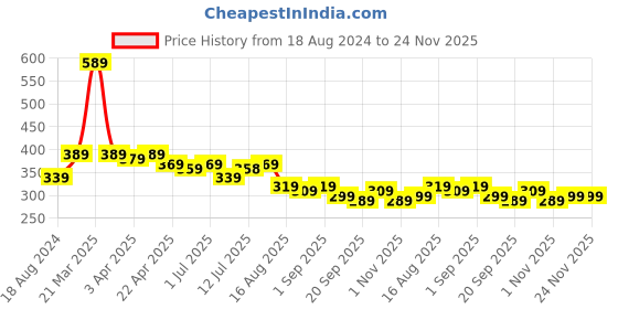 myntra.com Aimly Non-Padded Non-Wired Seamless Cotton Workout Bra With All Day Comfort aimly Price History Graph from 18 Aug 2024 to 23 Nov 2025