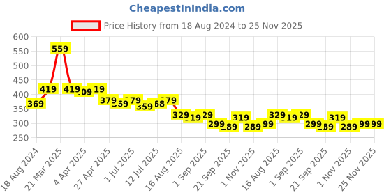 myntra.com Aimly Non-Padded Non-Wired Seamless Cotton Workout Bra With All Day Comfort aimly Price History Graph from 18 Aug 2024 to 25 Nov 2025