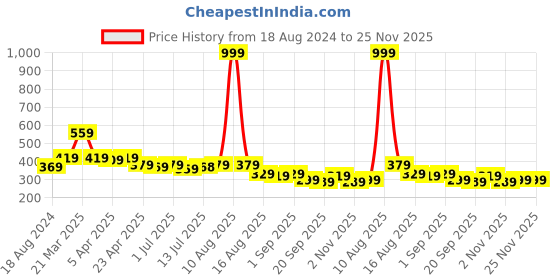 myntra.com Aimly Non-Padded Non-Wired Seamless Cotton Workout Bra With All Day Comfort aimly Price History Graph from 18 Aug 2024 to 24 Nov 2025