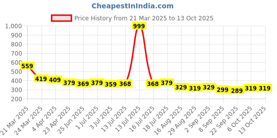 myntra.com Aimly Non-Padded Non-Wired Seamless Cotton Workout Bra With All Day Comfort aimly Price History Graph from 21 Mar 2025 to 13 Oct 2025