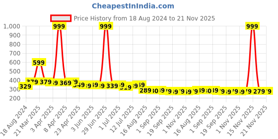 myntra.com Aimly Non-Padded Non-Wired Seamless Medium Coverage Cotton Sports Bra With All Day Comfort aimly Price History Graph from 18 Aug 2024 to 20 Nov 2025