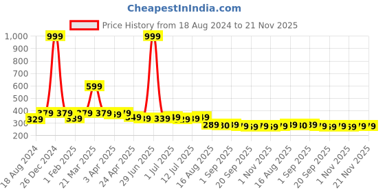 myntra.com Aimly Non-Padded Non-Wired Seamless Medium Coverage Cotton Sports Bra With All Day Comfort aimly Price History Graph from 18 Aug 2024 to 20 Nov 2025
