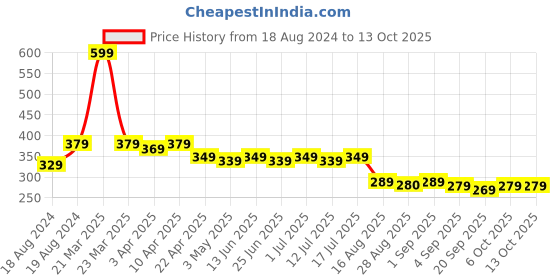 myntra.com Aimly Non-Padded Non-Wired Seamless Medium Coverage Cotton Sports Bra With All Day Comfort aimly Price History Graph from 18 Aug 2024 to 12 Oct 2025