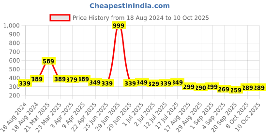 myntra.com Aimly Non-Padded Non-Wired Seamless Medium Coverage Sports Bra With All Day Comfort aimly Price History Graph from 18 Aug 2024 to 8 Oct 2025