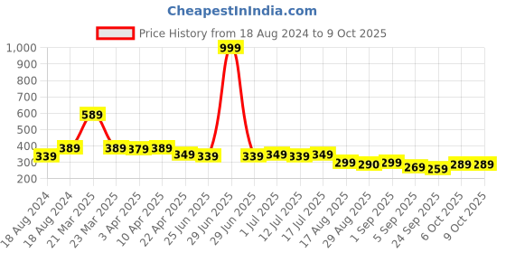myntra.com Aimly Non-Padded Non-Wired Seamless Medium Coverage Sports Bra With All Day Comfort aimly Price History Graph from 18 Aug 2024 to 9 Oct 2025