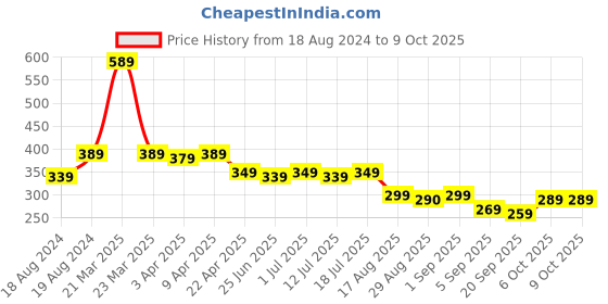 myntra.com Aimly Non-Padded Non-Wired Seamless Medium Coverage Sports Bra With All Day Comfort aimly Price History Graph from 18 Aug 2024 to 9 Oct 2025