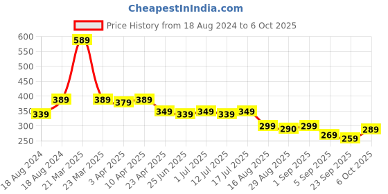 myntra.com Aimly Non-Padded Non-Wired Seamless Medium Coverage Sports Bra With All Day Comfort aimly Price History Graph from 18 Aug 2024 to 6 Oct 2025