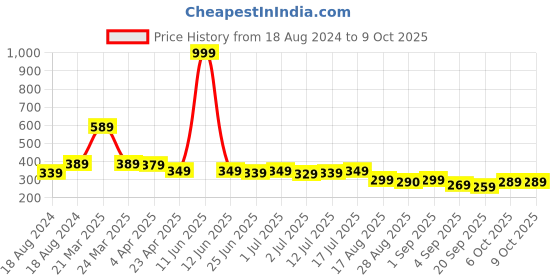 myntra.com Aimly Non-Padded Non-Wired Seamless Medium Coverage Sports Bra With All Day Comfort aimly Price History Graph from 18 Aug 2024 to 8 Oct 2025