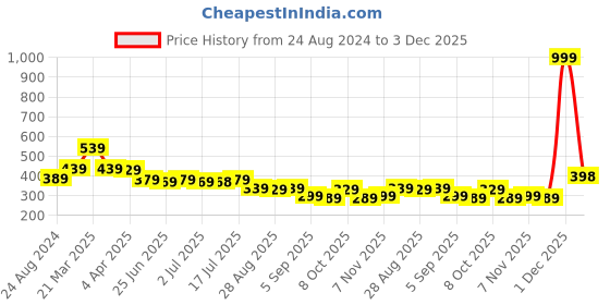 myntra.com Aimly Non-Wired Non- Padded Seamless Cotton T-Shirt Bra With All Day Comfort aimly Price History Graph from 24 Aug 2024 to 3 Dec 2025