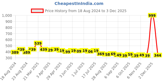 myntra.com Aimly Non-Wired Non- Padded Seamless Cotton T-Shirt Bra With All Day Comfort aimly Price History Graph from 18 Aug 2024 to 3 Dec 2025